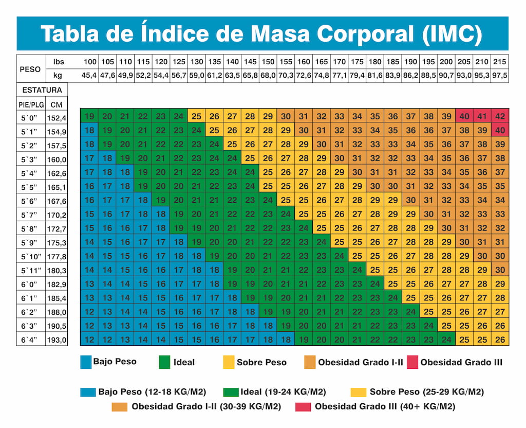 Tabla del índice de masa corporal IMC